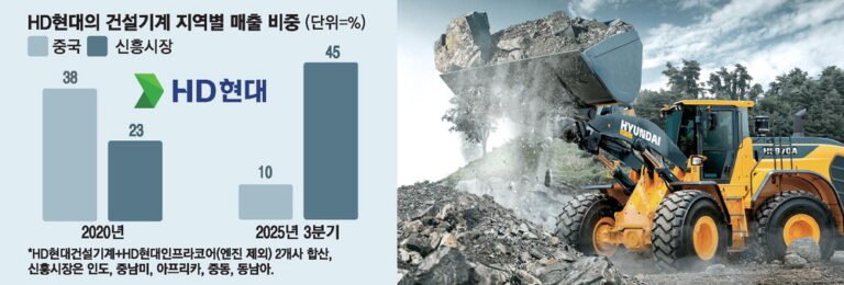HD Hyundai Construction Machinery China…Half of the new market